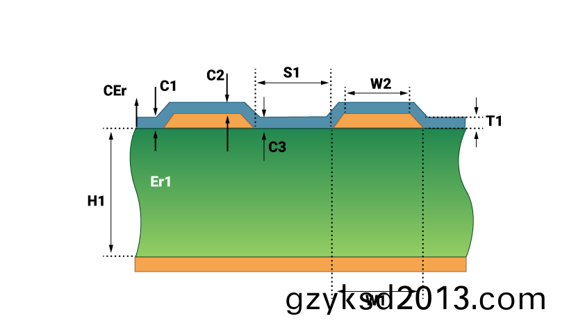 PCB阻抗的影响因素